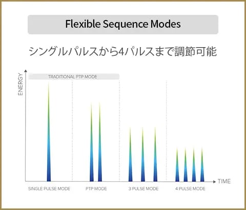 Flexible sequence modes ~ シングルパルスから4パルスまで調節可能